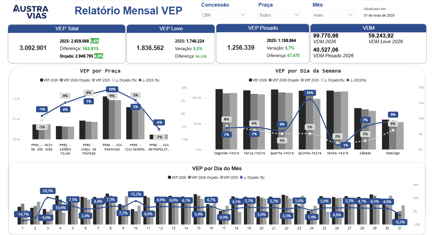 Relatório Mensal de Tráfego (VEP)