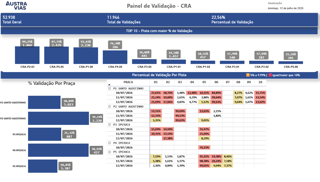 Painel de Validação — CRA